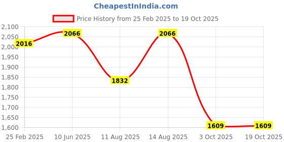 robu.in Bambu Lab Rear Metal Panel for X1,X1C Price History Graph from 25 Feb 2025 to 18 Oct 2025