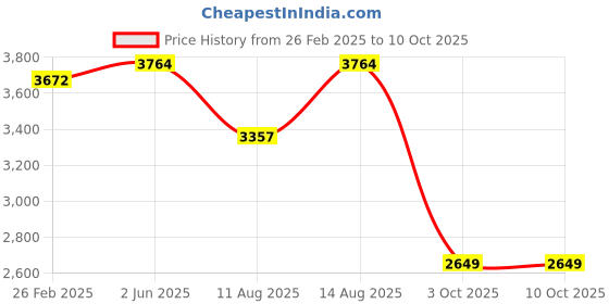 robu.in Bambu Lab Right Plastic Panel for P1S Price History Graph from 26 Feb 2025 to 10 Oct 2025