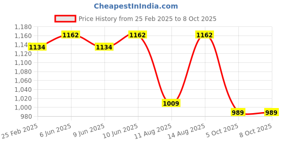 robu.in Bambu Lab Screws Kit for A1 mini,AMS lite Price History Graph from 25 Feb 2025 to 7 Oct 2025