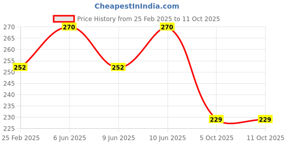robu.in Bambu Lab Screws Kit for A1,AMS lite Price History Graph from 25 Feb 2025 to 11 Oct 2025
