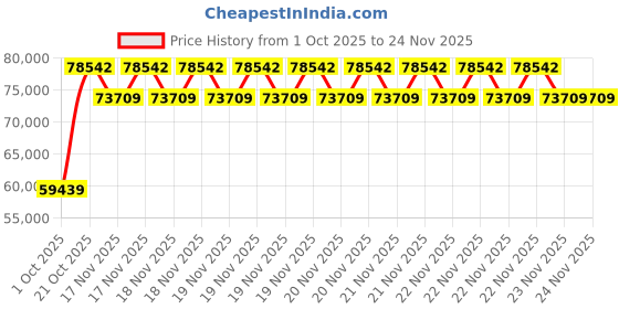 robu.in Bambu Lab-Smoke Purifier For H2D Price History Graph from 1 Oct 2025 to 24 Nov 2025