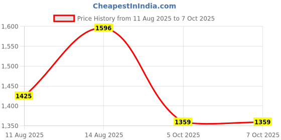 robu.in Bambu Lab Starry Surface Plate A1 Mini Price History Graph from 11 Aug 2025 to 7 Oct 2025