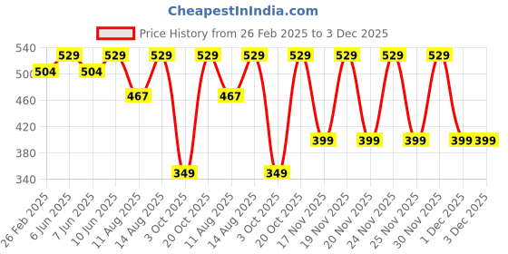 robu.in Bambu Lab Supportive Footpad EOL Price History Graph from 26 Feb 2025 to 1 Dec 2025