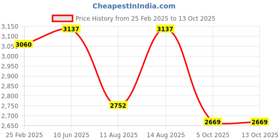 robu.in Bambu Lab TH Board for A1 Price History Graph from 25 Feb 2025 to 13 Oct 2025