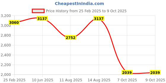 robu.in Bambu Lab TH Board for A1 mini,A1 Price History Graph from 25 Feb 2025 to 9 Oct 2025