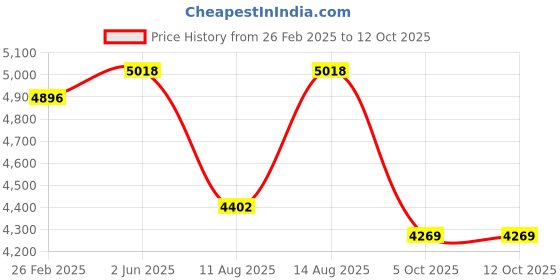 robu.in Bambu Lab TH Board for P1P,P1S Price History Graph from 26 Feb 2025 to 11 Oct 2025
