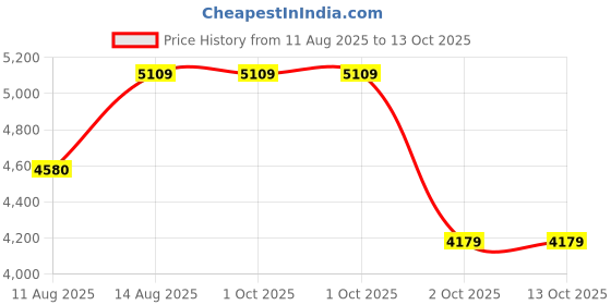 robu.in Bambu Lab TH Board for X1E Price History Graph from 11 Aug 2025 to 13 Oct 2025