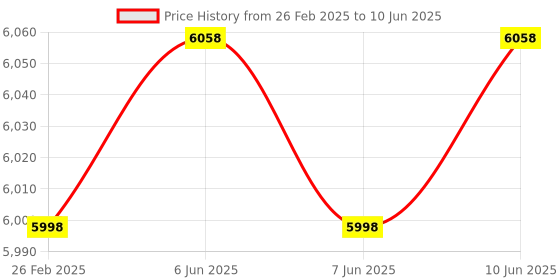 robu.in Bambu Lab TH Board Set V9 (Dual Red Laser) for X1,X1C Price History Graph from 26 Feb 2025 to 10 Jun 2025