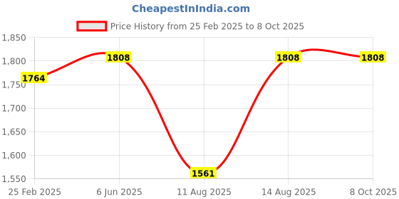 robu.in Bambu Lab Thermistor hotend for X1C Price History Graph from 25 Feb 2025 to 8 Oct 2025