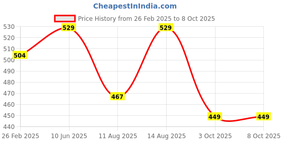 robu.in Bambu Lab WiFi Antenna for A1 Price History Graph from 26 Feb 2025 to 7 Oct 2025