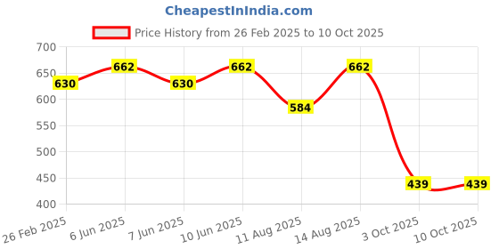 robu.in Bambu Lab WiFi Antenna for P1P,P1S Price History Graph from 26 Feb 2025 to 9 Oct 2025