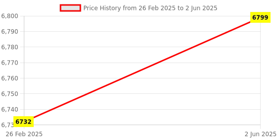 robu.in Bambu Lab X-axis Assembly for A1 Price History Graph from 26 Feb 2025 to 2 Jun 2025