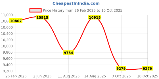 robu.in Bambu Lab X-Axis Carbon Rods Assembly for P1P,P1S,X1C,X1,X1E Price History Graph from 26 Feb 2025 to 9 Oct 2025