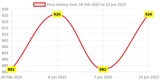 robu.in Bambu Lab X-Axis Motor Cover for A1 Price History Graph from 26 Feb 2025 to 10 Jun 2025