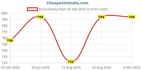 robu.in Bambu Lab X Belt for A1 Price History Graph from 25 Feb 2025 to 9 Oct 2025