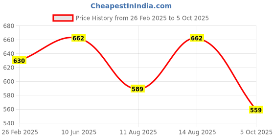 robu.in Bambu Lab X Belt for A1 mini Price History Graph from 26 Feb 2025 to 5 Oct 2025