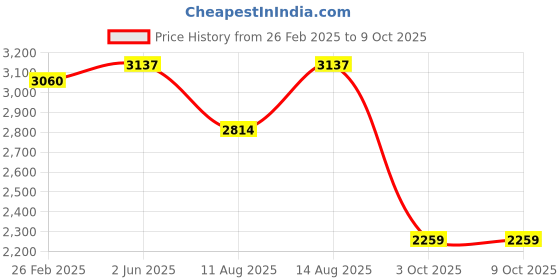 robu.in Bambu Lab X Motor for A1 Price History Graph from 26 Feb 2025 to 8 Oct 2025