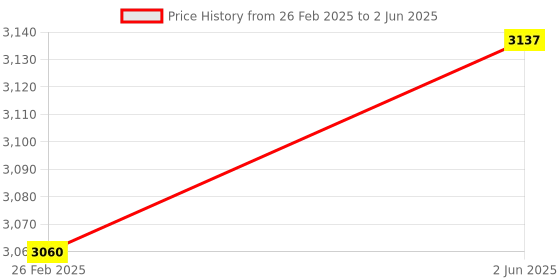robu.in Bambu Lab X Motor for A1 mini Price History Graph from 26 Feb 2025 to 2 Jun 2025