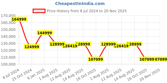 robu.in Bambu Lab X1 Carbon 3D Printer Price History Graph from 8 Jul 2024 to 20 Nov 2025