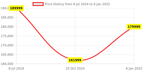 robu.in Bambu Lab X1 – Carbon Combo 3D Printer Price History Graph from 8 Jul 2024 to 6 Jan 2025