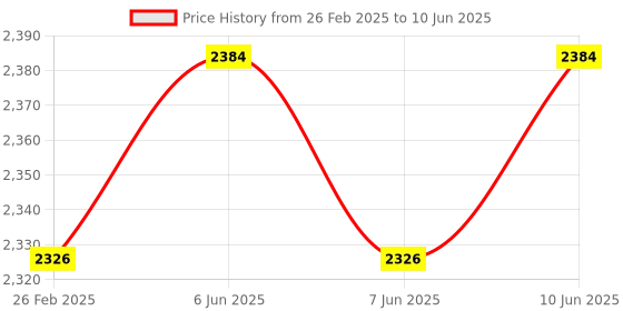 robu.in Bambu Lab X1 Carbon Front Cover for X1C Price History Graph from 26 Feb 2025 to 10 Jun 2025