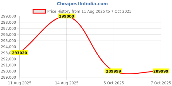 robu.in Bambu Lab X1E Combo 3D Printer Price History Graph from 11 Aug 2025 to 7 Oct 2025