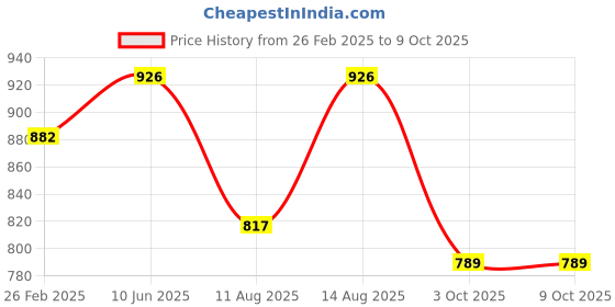 robu.in Bambu Lab XY Belt Tensioner with Pulley for P1P,P1S,X1,X1C,X1E Price History Graph from 26 Feb 2025 to 8 Oct 2025