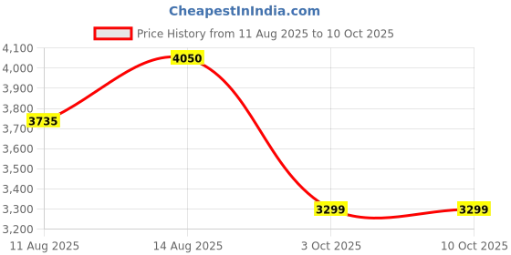 robu.in Bambu Lab XY Stepper Motor Price History Graph from 11 Aug 2025 to 10 Oct 2025