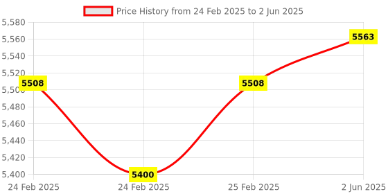 robu.in Bambu Lab Y-axis Linear Rail for A1 Price History Graph from 24 Feb 2025 to 2 Jun 2025