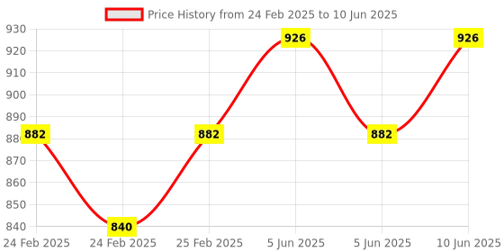 robu.in Bambu Lab Y-Axis Tensioner for A1 Price History Graph from 24 Feb 2025 to 10 Jun 2025