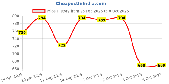 robu.in Bambu Lab Y Belt for A1 Mini Price History Graph from 25 Feb 2025 to 8 Oct 2025