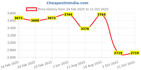 robu.in Bambu Lab Y Motor for A1 Price History Graph from 24 Feb 2025 to 11 Oct 2025