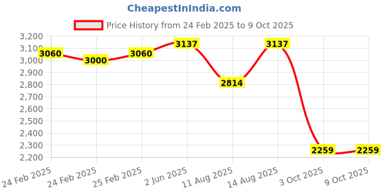 robu.in Bambu Lab Y Motor for A1 Mini Price History Graph from 24 Feb 2025 to 8 Oct 2025