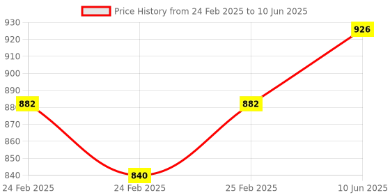robu.in Bambu Lab Z-Axis Tensioner for A1 Price History Graph from 24 Feb 2025 to 10 Jun 2025