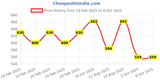 robu.in Bambu Lab Z-Axis Tensioner for P1P,P1S,X1,X1C,X1E Price History Graph from 19 Feb 2025 to 8 Oct 2025
