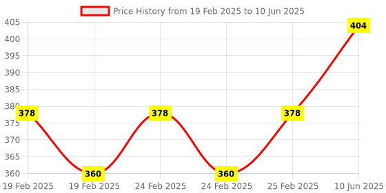 robu.in Bambu Lab Z-axis Top Cover for A1 Price History Graph from 19 Feb 2025 to 10 Jun 2025