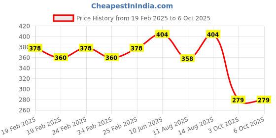 robu.in Bambu Lab Z-axis Top Cover for A1 mini Price History Graph from 19 Feb 2025 to 6 Oct 2025