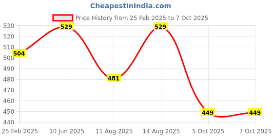 robu.in Bambu Lab Z Belt for A1 Price History Graph from 25 Feb 2025 to 7 Oct 2025
