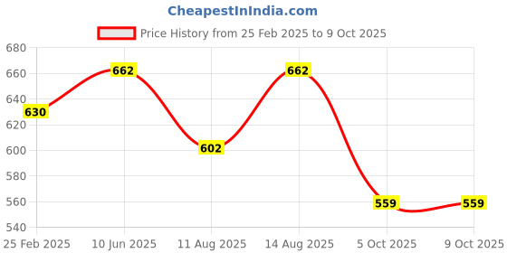robu.in Bambu Lab Z Belt for P1P,P1S,X1C,X1E Price History Graph from 25 Feb 2025 to 9 Oct 2025