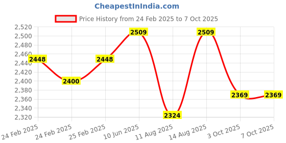 robu.in Bambu Lab Z Motor for A1 Price History Graph from 24 Feb 2025 to 6 Oct 2025