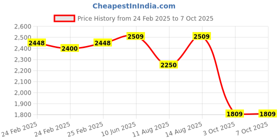 robu.in Bambu Lab Z Motor for A1 mini Price History Graph from 24 Feb 2025 to 6 Oct 2025