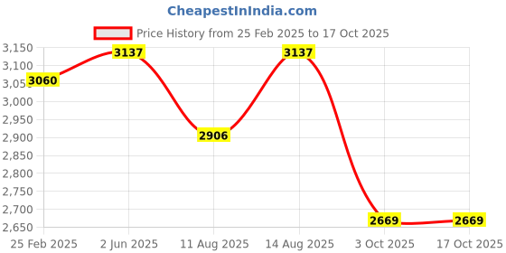 robu.in Bambu Lab Z Motor for P1P,P1S,X1,X1C,X1E Price History Graph from 25 Feb 2025 to 16 Oct 2025