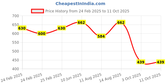 robu.in Bambu Lab Z Timing Pulley for P1P,P1S,X1,X1C,X1E Price History Graph from 24 Feb 2025 to 11 Oct 2025