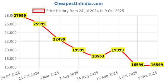 robu.in Bambu Labs A1 Mini 3D PrinterBambu Labs A1 Mini 3D Printer Price History Graph from 24 Jul 2024 to 9 Oct 2025