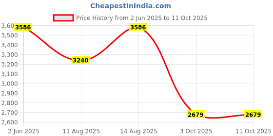 robu.in BambuLab AC Board Price History Graph from 2 Jun 2025 to 11 Oct 2025