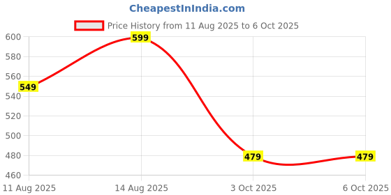robu.in BambuLab Button Board Price History Graph from 11 Aug 2025 to 5 Oct 2025