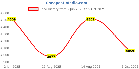 robu.in BambuLab Extruder Unit for A1 series Price History Graph from 2 Jun 2025 to 5 Oct 2025