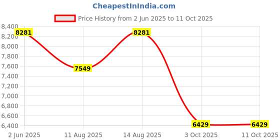 robu.in BambuLab Internal Power Supply (24V 108W) Price History Graph from 2 Jun 2025 to 11 Oct 2025