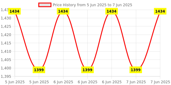 robu.in BambuLab LED Light Price History Graph from 5 Jun 2025 to 7 Jun 2025