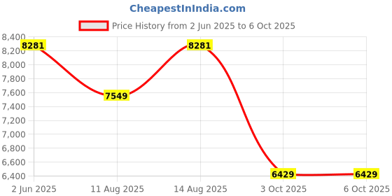 robu.in BambuLab Power Supply Price History Graph from 2 Jun 2025 to 6 Oct 2025
